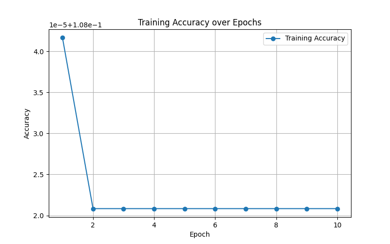 Training Accuracy