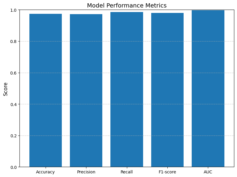 Performance