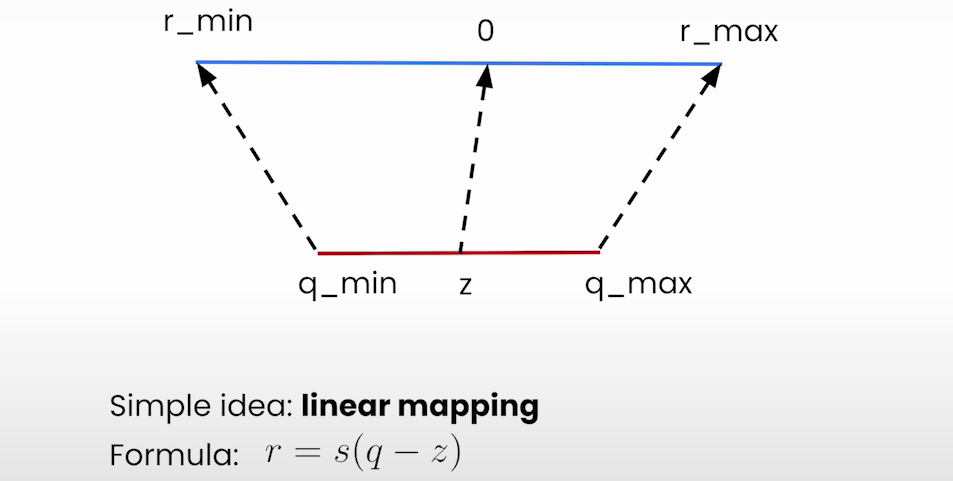 Linear De-Quantization